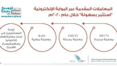 المعاملات المقدمة عبر استثمر بسهولة خلال Copy