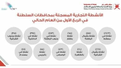 نشاطا تجاريا مسجلا بمختلف محافظات السلطنة في الربع الأول من العام الحالي Copy