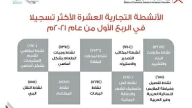 الانشطة التجارية الاكثر تسجيلا في الربع الاول من 2021 Copy