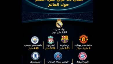 أغلى 10 فرق Copy 1