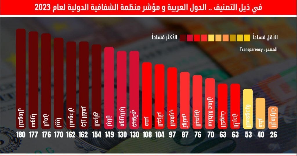 لماذا تراجعت الشفافية