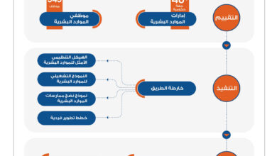 دائرة الموارد البشرية دبى